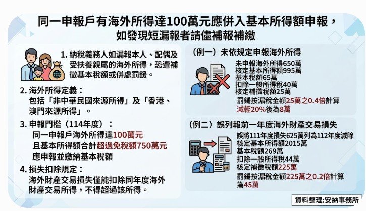 海外基本所得額